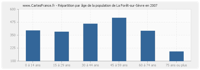 Répartition par âge de la population de La Forêt-sur-Sèvre en 2007